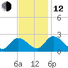 Shelltown tide chart for Wednesday, November 12, 2025