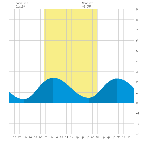 Shelltown tide chart for Friday, November 14, 2025