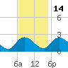 Shelltown tide chart for Friday, November 14, 2025