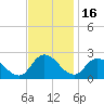 Shelltown tide chart for Sunday, November 16, 2025