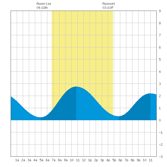 Shelltown tide chart for Monday, November 17, 2025