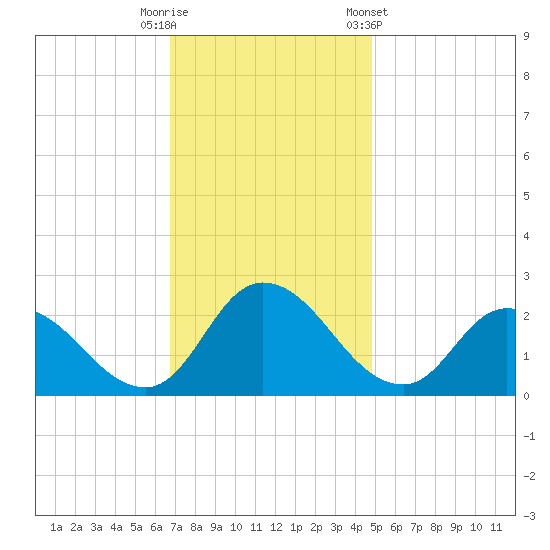 Shelltown tide chart for Tuesday, November 18, 2025