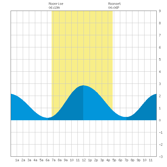 Shelltown tide chart for Wednesday, November 19, 2025