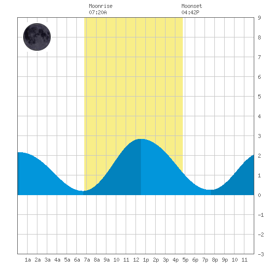 Shelltown tide chart for Thursday, November 20, 2025
