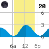 Shelltown tide chart for Thursday, November 20, 2025