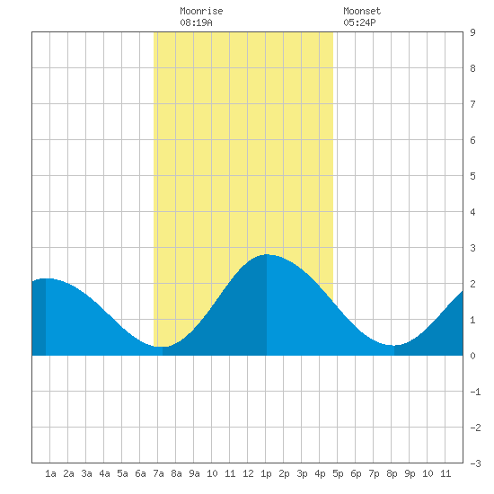 Shelltown tide chart for Friday, November 21, 2025