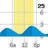 Shelltown tide chart for Tuesday, November 25, 2025