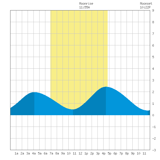 Shelltown tide chart for Wednesday, November 26, 2025