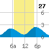 Shelltown tide chart for Thursday, November 27, 2025