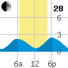 Shelltown tide chart for Friday, November 28, 2025