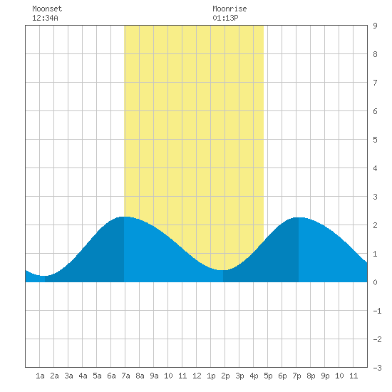 Shelltown tide chart for Saturday, November 29, 2025