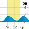 Shelltown tide chart for Saturday, November 29, 2025
