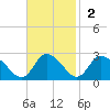 Shelltown tide chart for Sunday, November 2, 2025