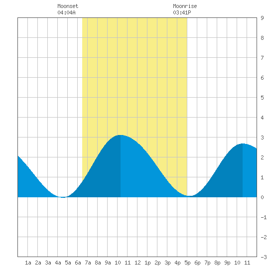 Shelltown tide chart for Monday, November 3, 2025