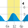 Shelltown tide chart for Tuesday, November 4, 2025