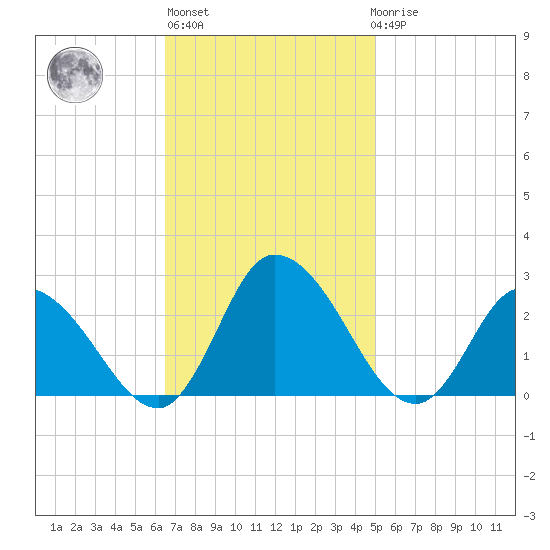 Shelltown tide chart for Wednesday, November 5, 2025