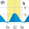Shelltown tide chart for Wednesday, November 5, 2025