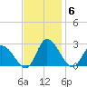 Shelltown tide chart for Thursday, November 6, 2025