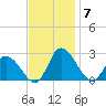 Shelltown tide chart for Friday, November 7, 2025
