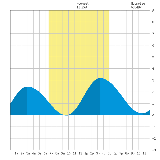 Shelltown tide chart for Sunday, November 9, 2025