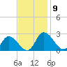 Shelltown tide chart for Sunday, November 9, 2025