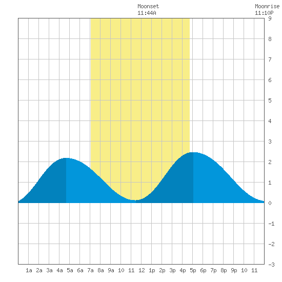 Shelltown tide chart for Wednesday, December 10, 2025