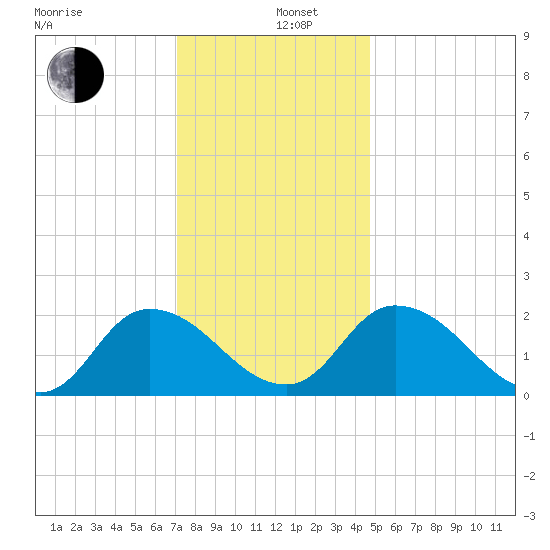 Shelltown tide chart for Thursday, December 11, 2025