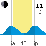 Shelltown tide chart for Thursday, December 11, 2025