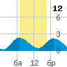 Shelltown tide chart for Friday, December 12, 2025