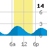 Shelltown tide chart for Sunday, December 14, 2025