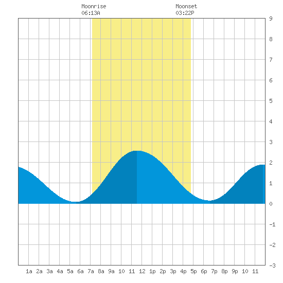 Shelltown tide chart for Thursday, December 18, 2025