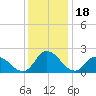 Shelltown tide chart for Thursday, December 18, 2025