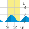 Shelltown tide chart for Monday, December 1, 2025