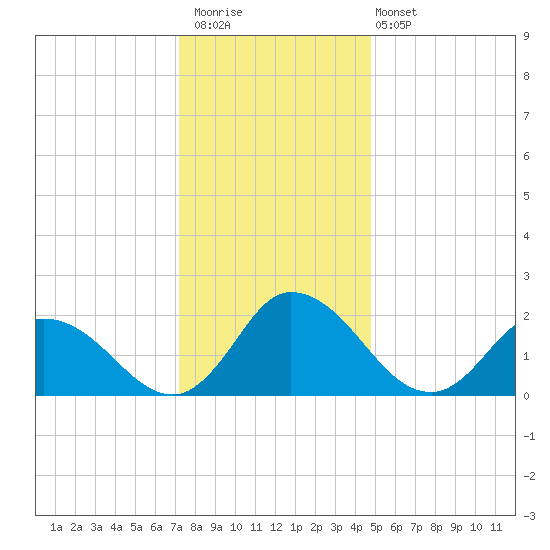 Shelltown tide chart for Saturday, December 20, 2025