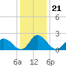 Shelltown tide chart for Sunday, December 21, 2025