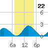 Shelltown tide chart for Monday, December 22, 2025