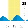Shelltown tide chart for Tuesday, December 23, 2025