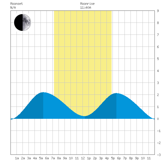 Shelltown tide chart for Saturday, December 27, 2025
