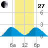 Shelltown tide chart for Saturday, December 27, 2025