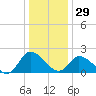Shelltown tide chart for Monday, December 29, 2025