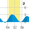 Shelltown tide chart for Tuesday, December 2, 2025
