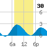 Shelltown tide chart for Tuesday, December 30, 2025