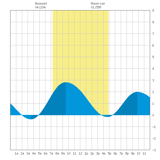 Shelltown tide chart for Wednesday, December 31, 2025
