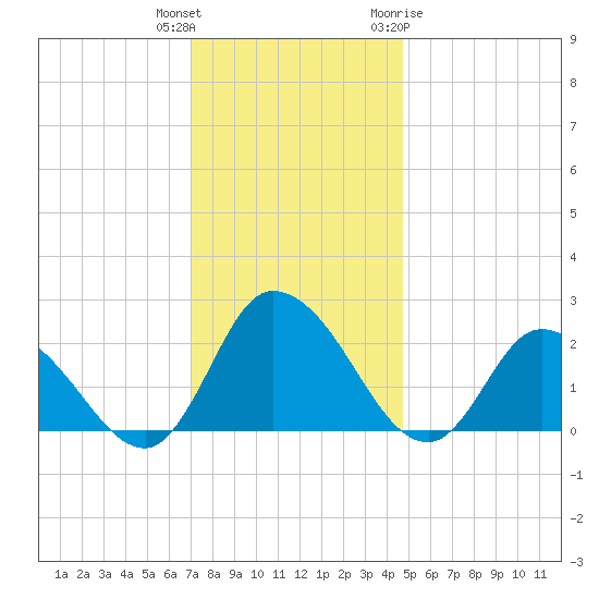 Shelltown tide chart for Wednesday, December 3, 2025