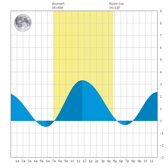 Shelltown tide chart for Thursday, December 4, 2025
