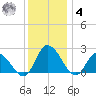 Shelltown tide chart for Thursday, December 4, 2025