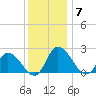 Shelltown tide chart for Sunday, December 7, 2025