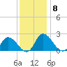 Shelltown tide chart for Monday, December 8, 2025