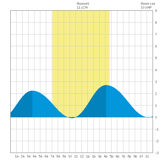 Shelltown tide chart for Tuesday, December 9, 2025