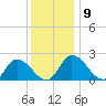 Shelltown tide chart for Tuesday, December 9, 2025